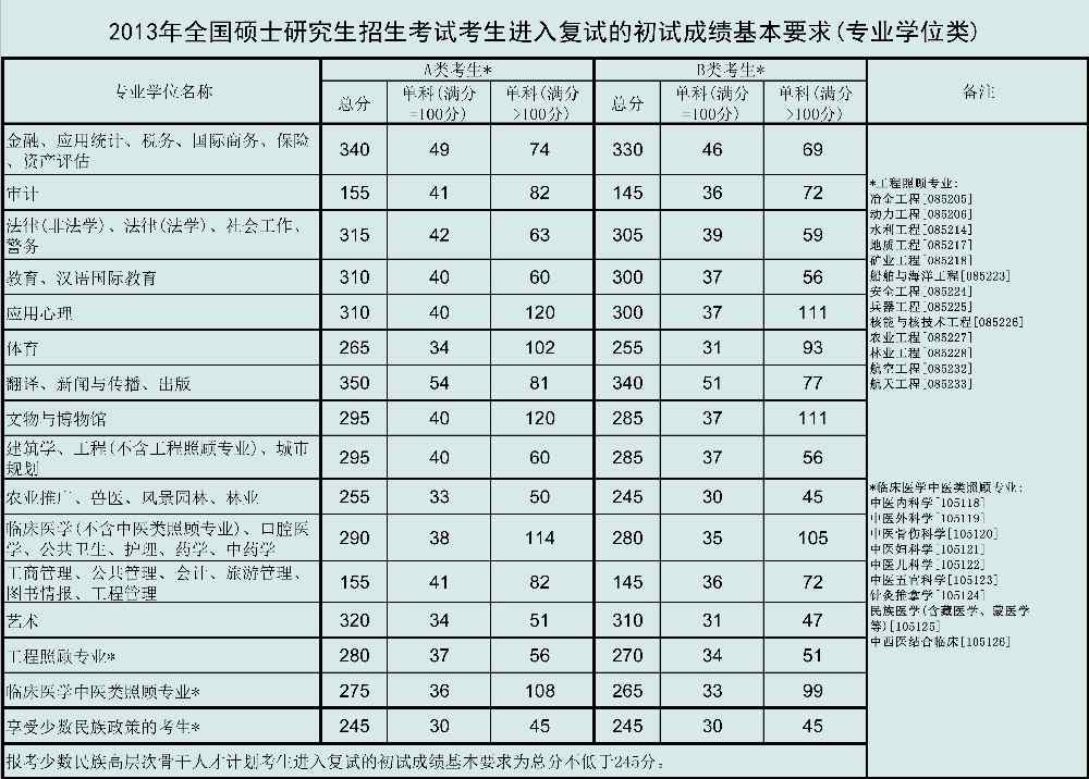 贵州大学2013年硕士研究生复试分数线