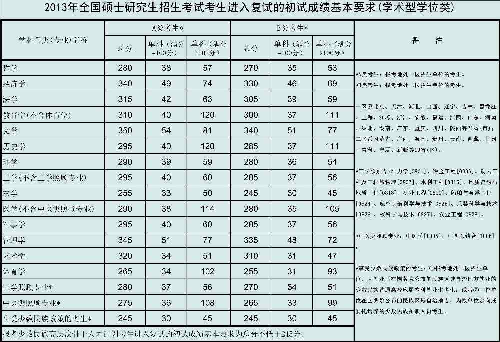 贵州大学2013年硕士研究生复试分数线