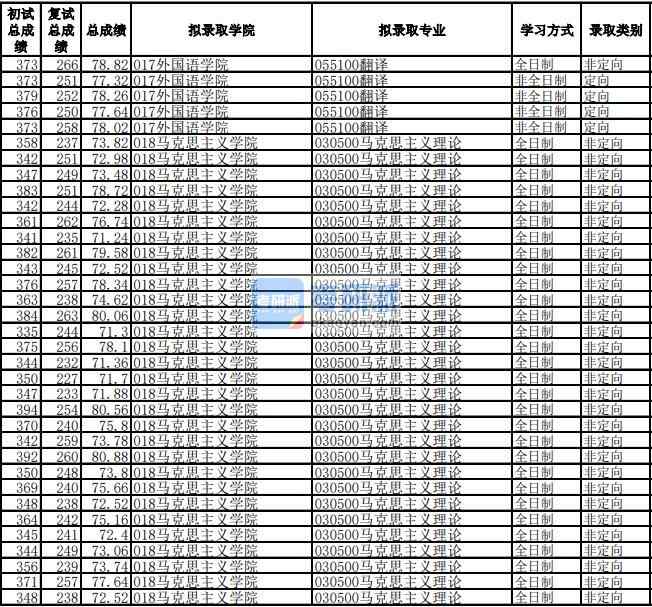 电子科技大学马克思主义理论2020年研究生录取分数线