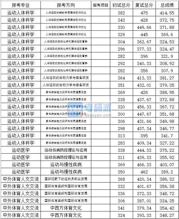 北京体育大学中外体育人文交流2020年研究生录取分数线