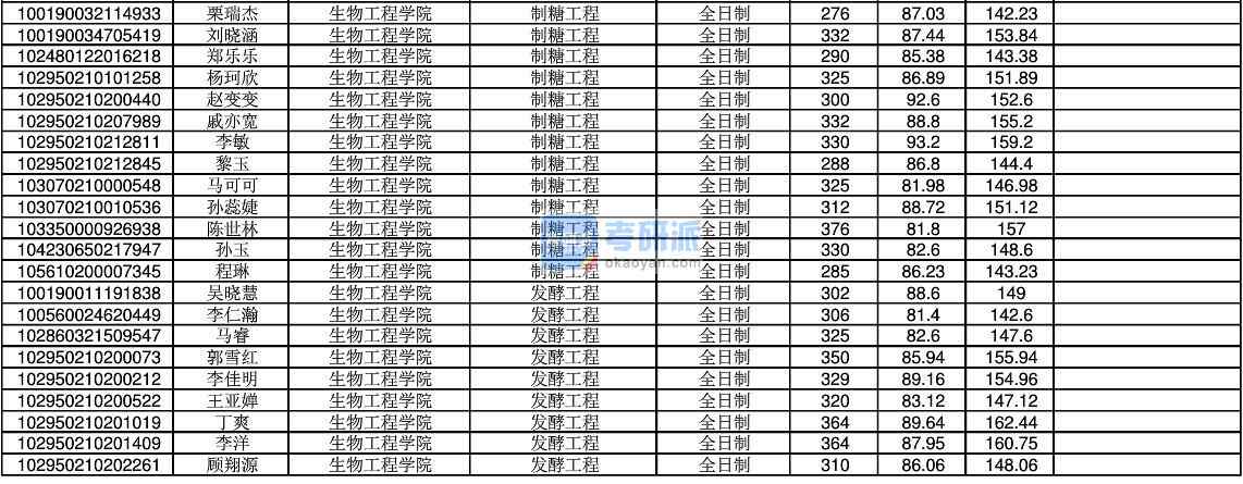 2020年江南大学发酵工程研究生录取分数线