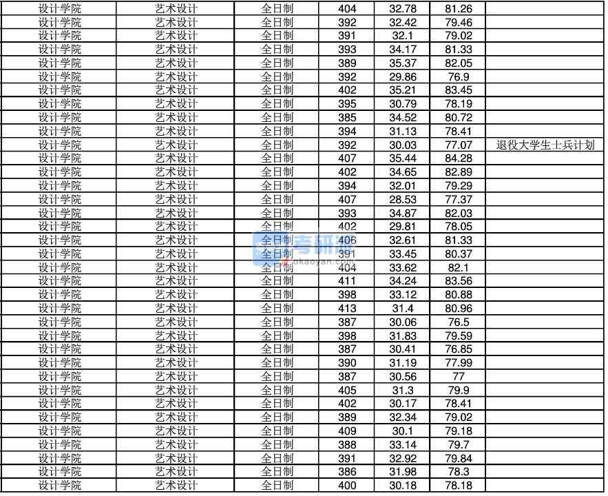 2020年江南大学艺术设计研究生录取分数线