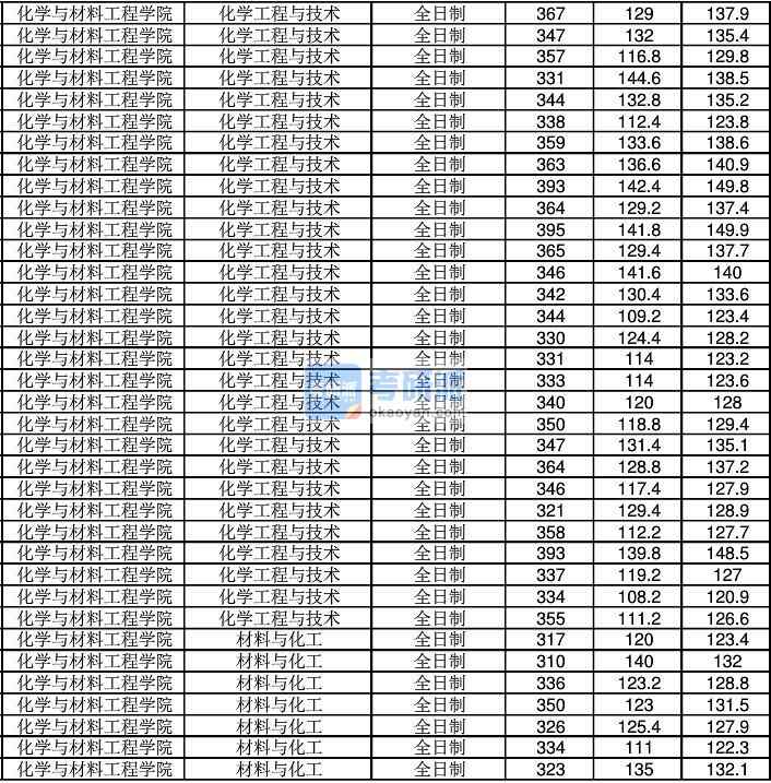 2020年江南大学材料与化工研究生录取分数线