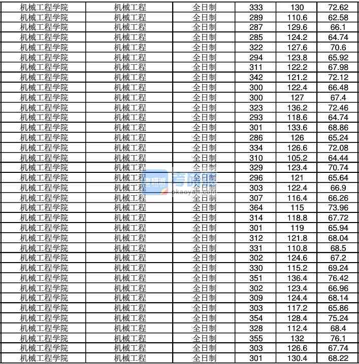 2020年江南大学机械工程研究生录取分数线