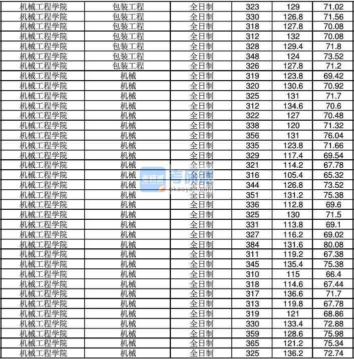 2020年江南大学机械研究生录取分数线