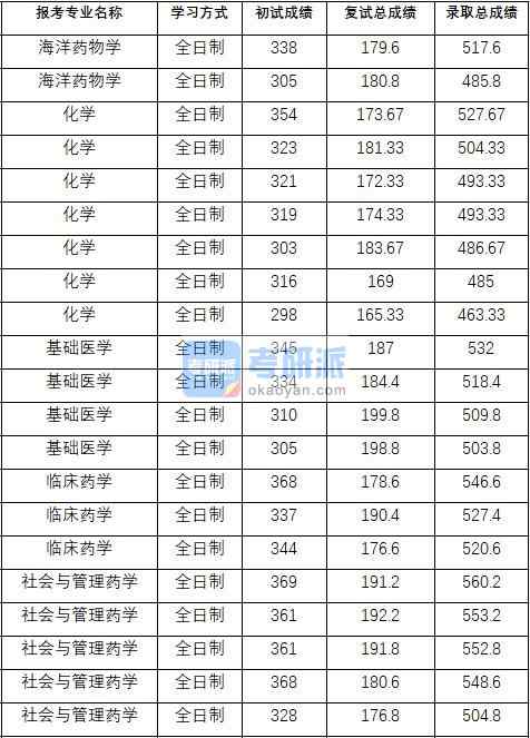 2020年中国药科大学化学研究生录取分数线