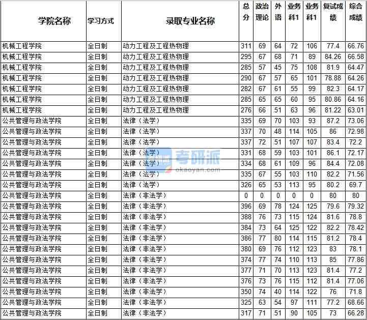 2020年西南交通大学法律（非法学）研究生录取分数线