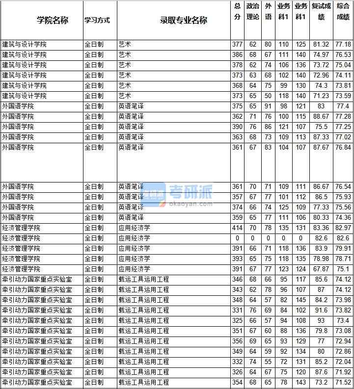 2020年西南交通大学英语笔译研究生录取分数线