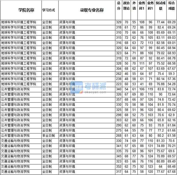 2020年西南交通大学资源与环境研究生录取分数线