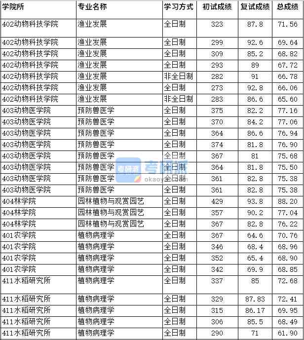 2020年四川农业大学园林植物与观赏园艺研究生录取分数线