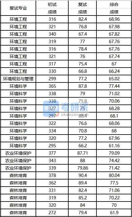 2020年西南大学农业环境保护研究生录取分数线