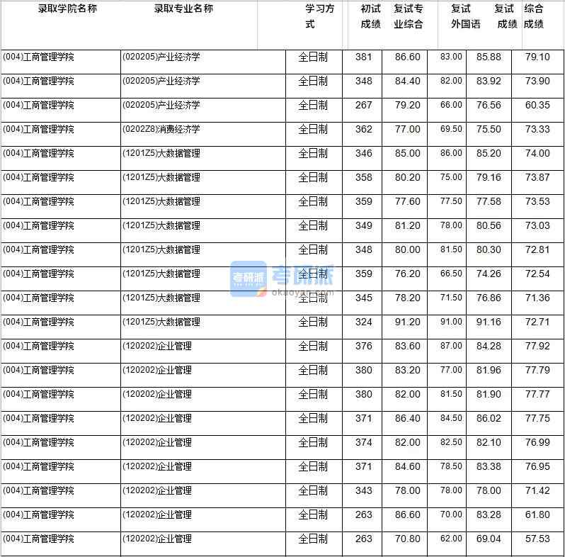 2020年西南财经大学消费经济学研究生录取分数线