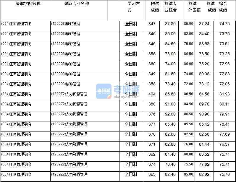 2020年西南财经大学人力资源管理研究生录取分数线