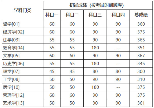 中国人民大学2022年硕士研究生招生考试考生进入复试的初试成绩基本要求