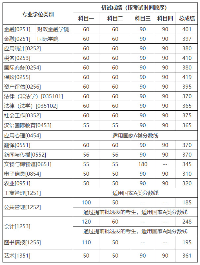 中国人民大学2022年硕士研究生招生考试考生进入复试的初试成绩基本要求