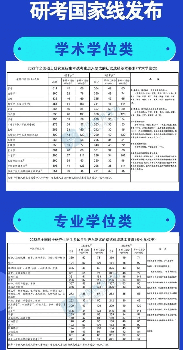 2022考研国家线