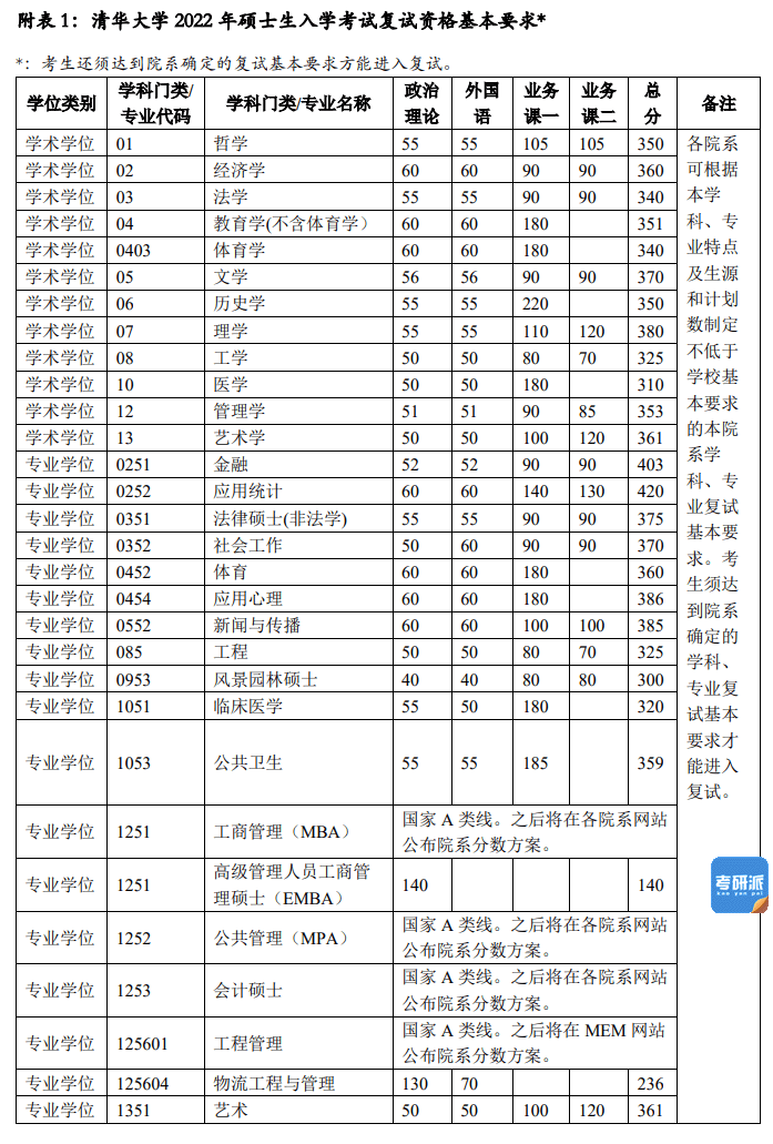 清华大学2022年硕士研究生复试分数线