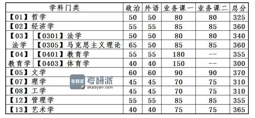 2022大连理工大学考研分数线(研究生复试分数线)