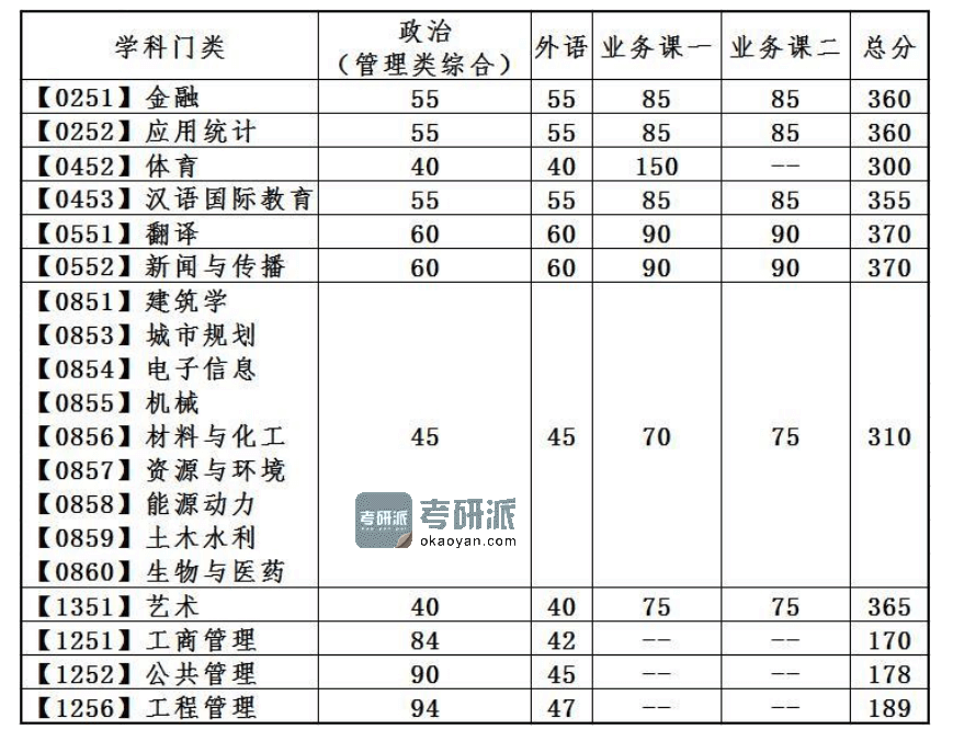 2022大连理工大学考研分数线(研究生复试分数线)