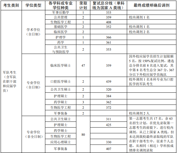 第三军医大学2019年考研复试分数线已公布