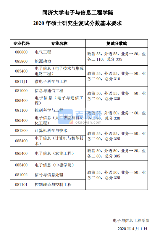 2020年同济大学电子与信息工程学院硕士研究生考研复试分数基本要求