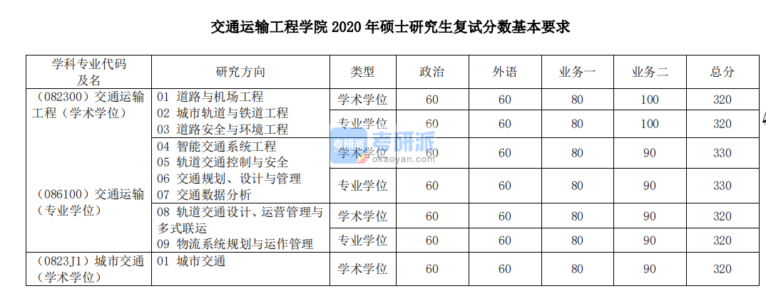 2020年同济大学交通运输工程学院硕士研究生考研复试分数线