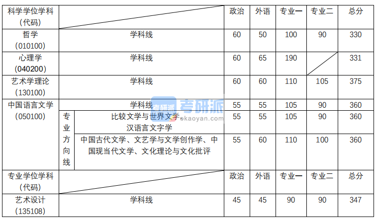 同济大学2020年人文学院硕士研究生考研复试分数线