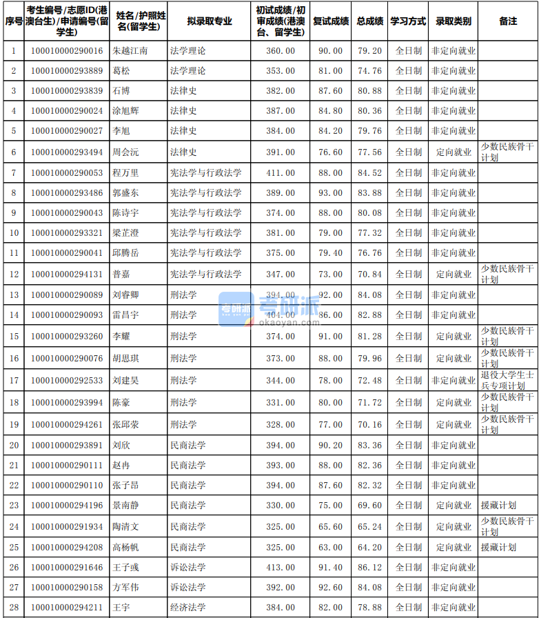 北京大学法学2020年研究生录取分数线