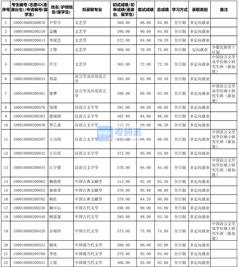 北京大学汉语言文字学2020年研究生录取分数线