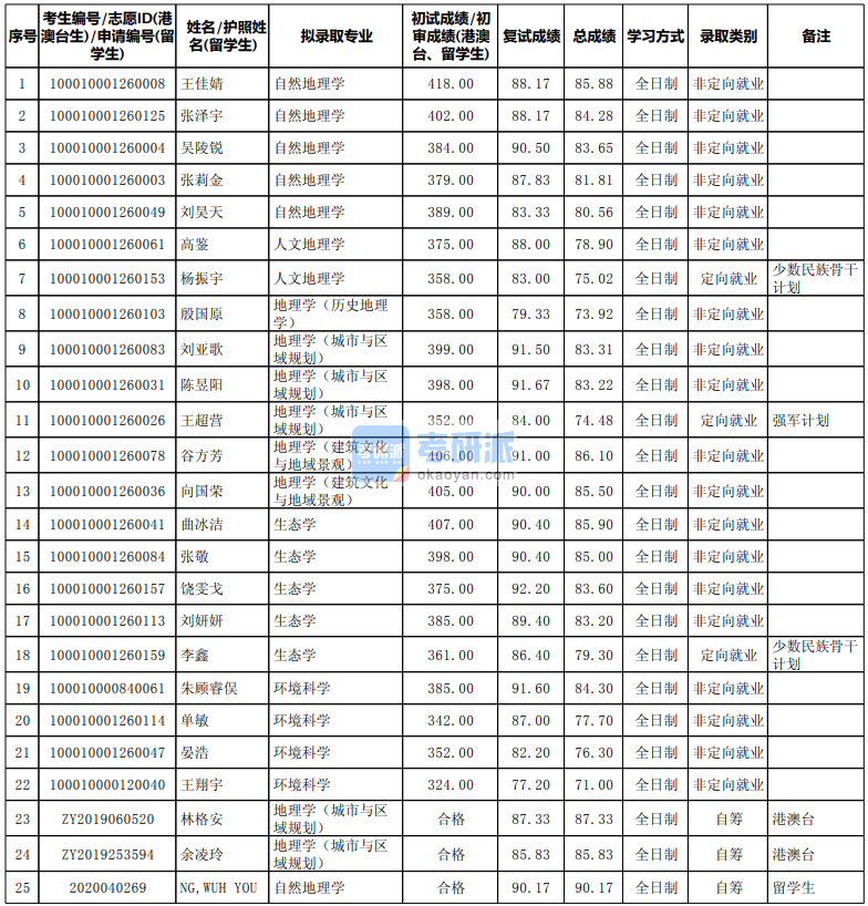 北京大学地理学(历史地理学）2020年研究生录取分数线