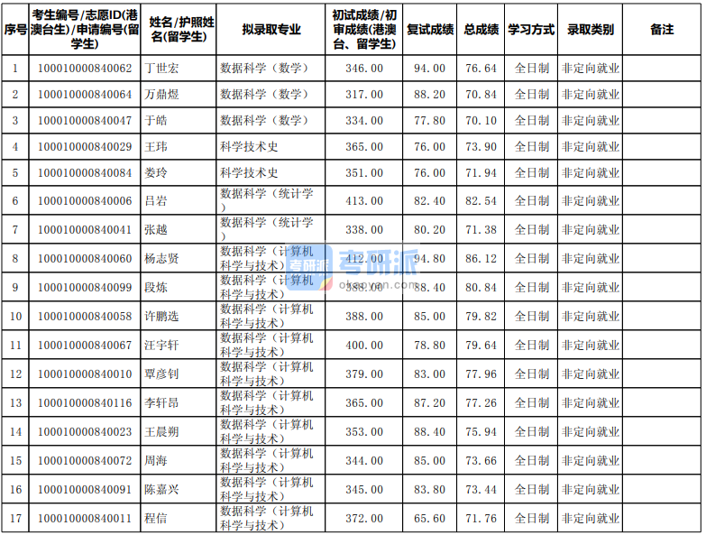 北京大学科学技术史2020年研究生录取分数线