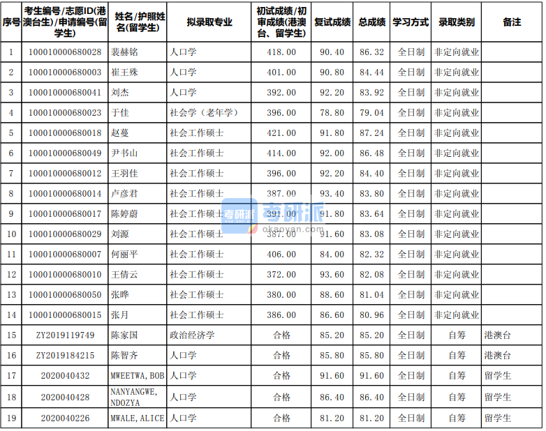 北京大学社会工作硕士2020年研究生录取分数线