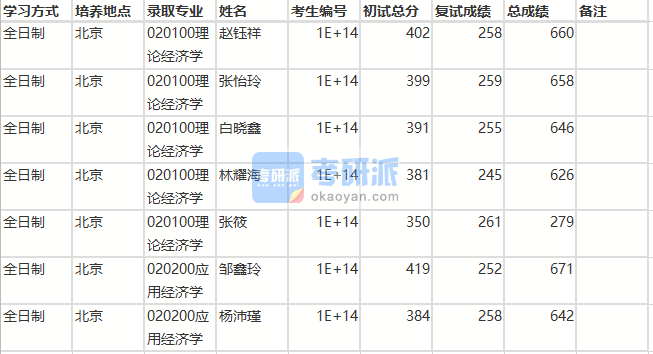 北京师范大学应用经济学2020年研究生录取分数线