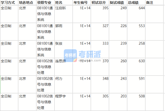 北京师范大学信号与信息处理2020年研究生录取分数线