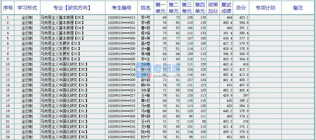 华东师范大学马克思主义中国化研究2020年研究生录取分数线