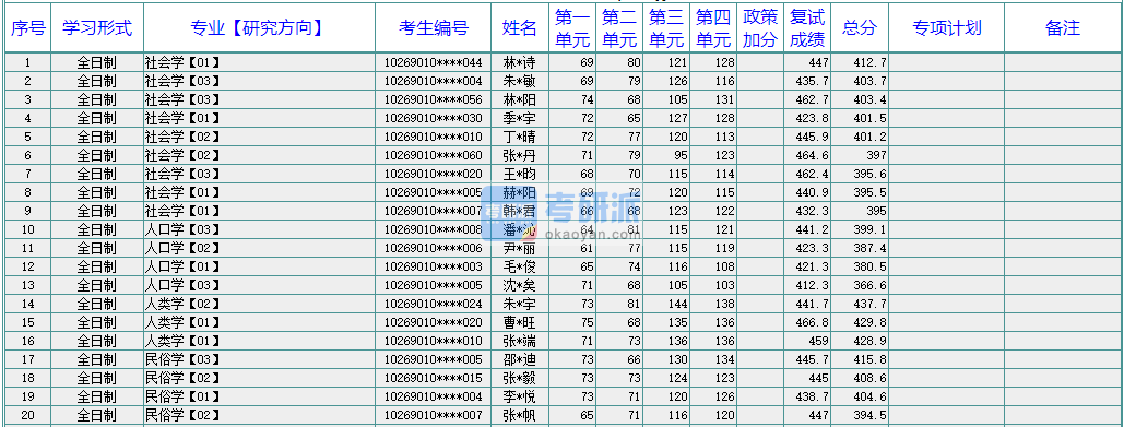 华东师范大学人类学2020年研究生录取分数线