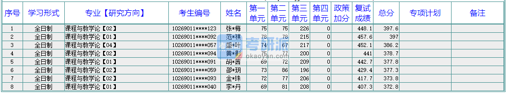 华东师范大学课程与教学论2020年研究生录取分数线