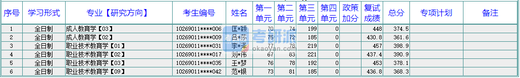 华东师范大学成人教育学2020年研究生录取分数线