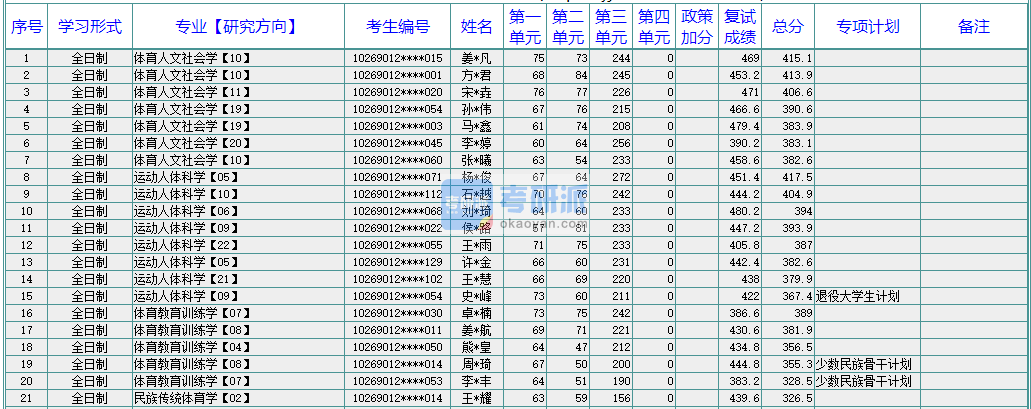 华东师范大学民族传统体育学2020年研究生录取分数线