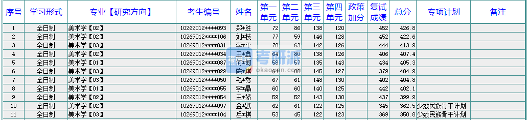 华东师范大学美术学2020年研究生录取分数线