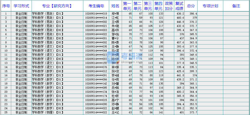 华东师范大学学科教学（英语）2020年研究生录取分数线