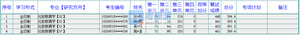 华东师范大学比较教育学2020年研究生录取分数线