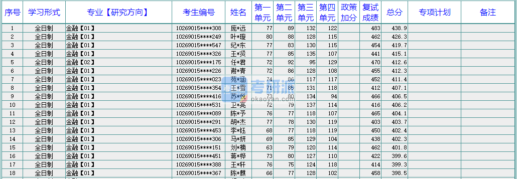 华东师范大学金融2020年研究生录取分数线