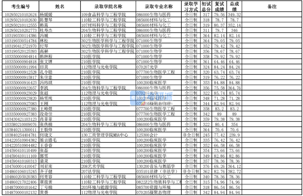 华南理工大学光学2020年研究生录取分数线