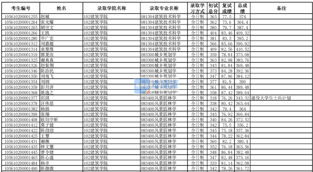 华南理工大学建筑技术科学2020年研究生录取分数线