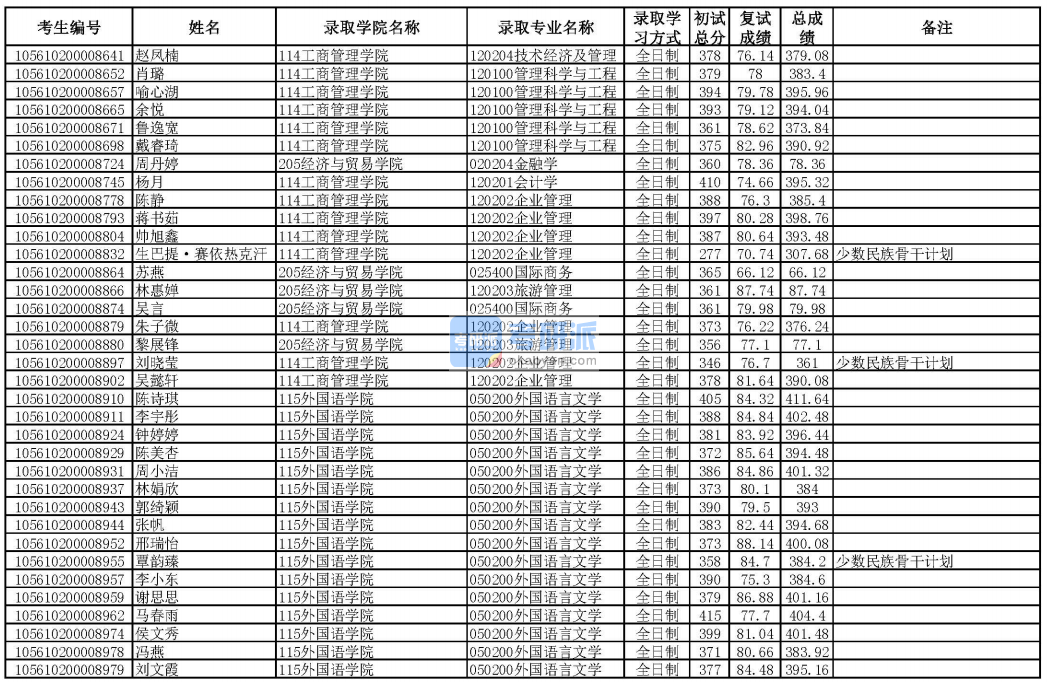 华南理工大学金融学2020年研究生录取分数线