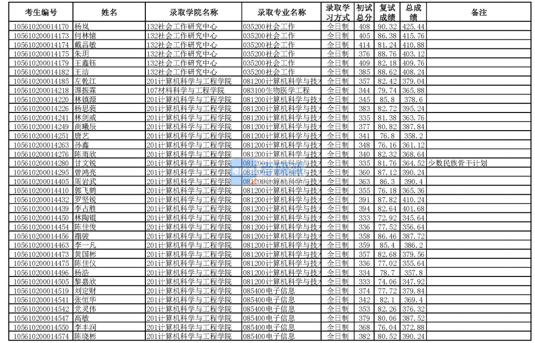 华南理工大学社会工作2020年研究生录取分数线