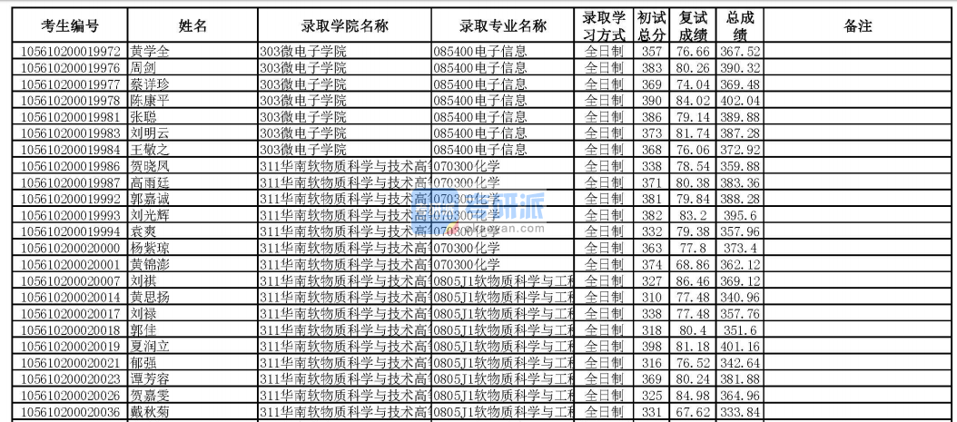 华南理工大学电子信息2020年研究生录取分数线