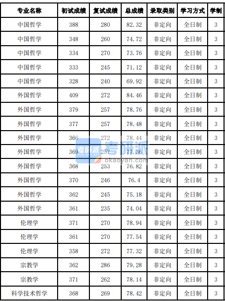 吉林大学伦理学2020年研究生录取分数线