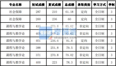 吉林大学课程与教学论2020年研究生录取分数线